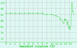 Courbe de l'humidit relative pour Belmont - Champ du Feu (67)
