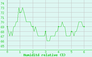 Courbe de l'humidit relative pour Leucate (11)