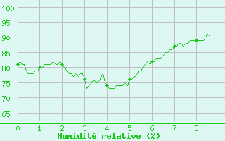 Courbe de l'humidit relative pour Luxeuil (70)