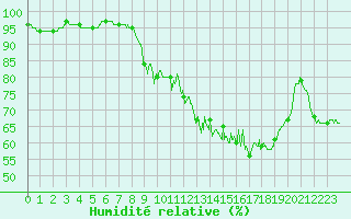 Courbe de l'humidit relative pour Montauban (82)