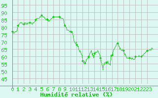 Courbe de l'humidit relative pour Creil (60)