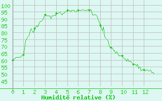 Courbe de l'humidit relative pour Orval (18)