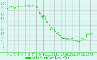 Courbe de l'humidit relative pour Nmes - Garons (30)