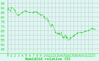 Courbe de l'humidit relative pour Deauville (14)