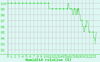 Courbe de l'humidit relative pour Villacoublay (78)