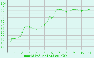 Courbe de l'humidit relative pour Carpentras (84)