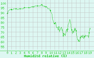 Courbe de l'humidit relative pour Quimper (29)