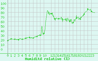 Courbe de l'humidit relative pour Esternay (51)