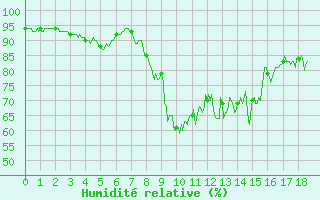 Courbe de l'humidit relative pour Cagnano (2B)