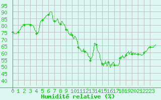 Courbe de l'humidit relative pour Dunkerque (59)