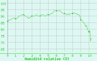 Courbe de l'humidit relative pour La Roche-sur-Yon (85)