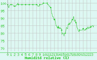 Courbe de l'humidit relative pour Charleville-Mzires (08)