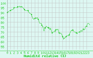 Courbe de l'humidit relative pour Ouessant (29)