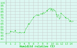 Courbe de l'humidit relative pour Bourg-Saint-Maurice (73)