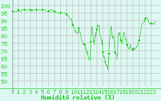 Courbe de l'humidit relative pour Montauban (82)