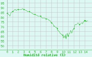 Courbe de l'humidit relative pour Nice (06)