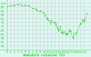Courbe de l'humidit relative pour Troyes (10)
