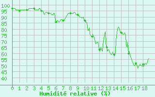 Courbe de l'humidit relative pour Brive-Laroche (19)