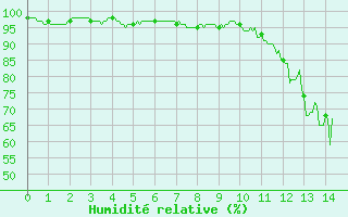 Courbe de l'humidit relative pour Mont-de-Marsan (40)