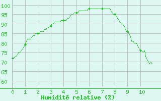 Courbe de l'humidit relative pour Le Mans (72)