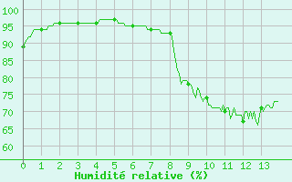 Courbe de l'humidit relative pour Calais / Marck (62)