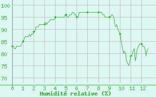 Courbe de l'humidit relative pour Brest (29)