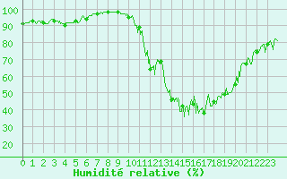 Courbe de l'humidit relative pour Bourg-Saint-Maurice (73)