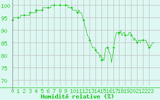 Courbe de l'humidit relative pour Ouessant (29)
