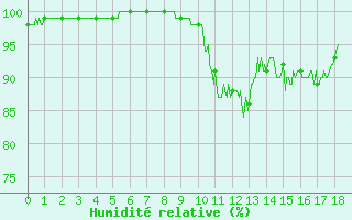 Courbe de l'humidit relative pour Vichy (03)