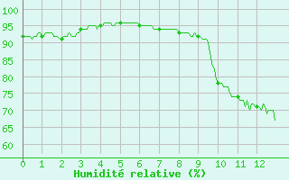 Courbe de l'humidit relative pour Quimper (29)