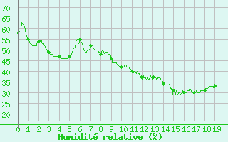 Courbe de l'humidit relative pour Aix-en-Provence (13)