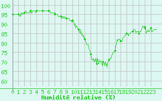 Courbe de l'humidit relative pour Frignicourt (51)