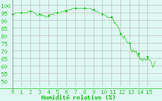 Courbe de l'humidit relative pour Cognac (16)