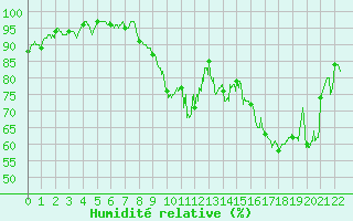Courbe de l'humidit relative pour Nancy - Essey (54)