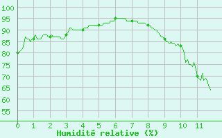 Courbe de l'humidit relative pour Caen (14)
