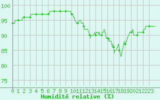 Courbe de l'humidit relative pour Brest (29)