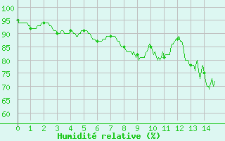 Courbe de l'humidit relative pour Abbeville (80)
