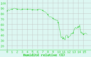 Courbe de l'humidit relative pour Cannes (06)