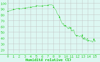 Courbe de l'humidit relative pour Saint-Martin-de-Londres (34)