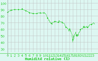 Courbe de l'humidit relative pour Ouessant (29)