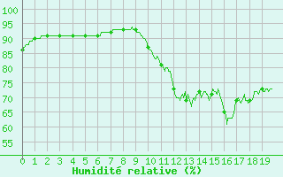 Courbe de l'humidit relative pour Saint-Brieuc (22)