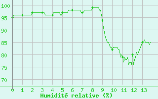 Courbe de l'humidit relative pour Calais / Marck (62)