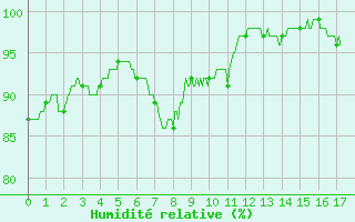 Courbe de l'humidit relative pour Bziers Cap d'Agde (34)