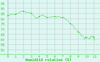 Courbe de l'humidit relative pour Nice (06)