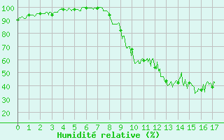 Courbe de l'humidit relative pour Clarac (31)