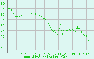 Courbe de l'humidit relative pour Dunkerque (59)