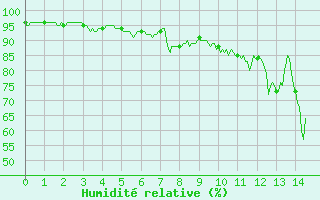 Courbe de l'humidit relative pour Nevers (58)