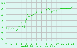 Courbe de l'humidit relative pour Saint-Nazaire (44)