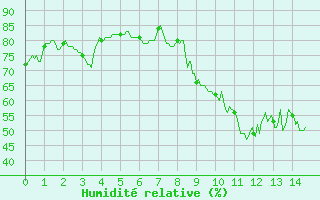 Courbe de l'humidit relative pour Biarritz (64)