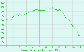 Courbe de l'humidit relative pour Ploudalmezeau (29)